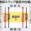 あほちゃうか！！新任の金融委員長「韓日通貨スワップ、新たに締結されたら良い」