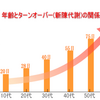 肌のターンオーバー！４０代の周期はどうなるの？