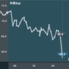 【謎すぎ】昨日いつもより多く食べたのに突然2.6kgも減った