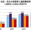 民主党が「自民党2.0」になってゆく可能性について。