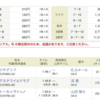 札幌11R「札幌２歳ステークス」３連複・３連単（万馬券）・馬単馬券オール的中