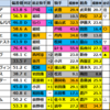 【函館スプリントS(G3)2025競馬偏差値】1位はナムラクレア