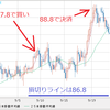 FXトレード記録「秋に入り上昇相場！上げ相場は苦手なのを思い出した(>_<)」