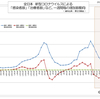 全日本  新型コロナウイルス 治療中および重症患者数など、一週間毎の増加数動向  (8月6日現在)