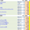 今日も資産は減少。　情けない。