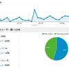 Google Analyticsを導入して１カ月。アクセス・PV数を考察してみた