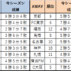 【Jリーグ】2022年 第17節対戦データ