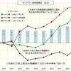 グラフは語る（４-３）　マンパワー依存型受託５０社（ソフト／サービス６２１社のうち）