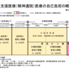 うつと自立支援医療費制度