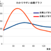 食後血糖値を抑えると腹持ちするのかどうかについて――理想血糖推移曲線を求めて