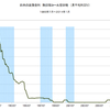 2014/1　日本の政策金利　0.073% ▼