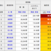 人口１万人辺りホテル客室