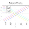 【数理Computingの基礎】【テイラー展開/マクローリン展開】そもそも多項式関数（Polynomial function）とは？