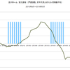 2016/5　三井ホーム　受注速報　前年同月比　-7.4%　▼