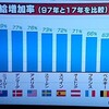 経済政策は失敗でしょう