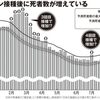 ワクチン）接種開始時期と死者増加時期が一致のデータ