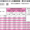 ３月分の保険料は４月給与で徴収です