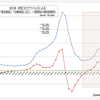 全日本  新型コロナウイルス 治療中および重症患者数など、一週間毎の増加数動向  (5月7日現在)