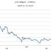 日米の景気循環の比較　第１８回　長期金利と住宅投資の関係　２００６年の例