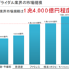 Ｔ＆Ｇとエスクリに見るブライダル企業の栄枯盛衰（結婚式スタイルの激変）