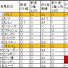 １位復帰ったい（長崎弁風？）