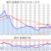 金プラチナ国内価格12/6とチャート