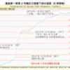 福島第一原発2号機、83度まで下がる（2012.1.9）