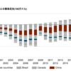 米国と各国との貿易収支はどうなっているのか？