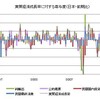 ＳＮＡの日米比較──２０１２年第２四半期までのデータによる更新