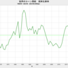 2023/5　世界のコーン需給　在庫率　26.0%　新年度