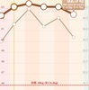 なぜか、-0.7Kg あんなに食べたのに💦