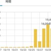 10月27日付拙エントリー3日続けて1万6千pv／日超えお礼申し上げます