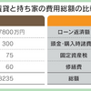 持ち家vs賃貸 支出総額 50年間で差はわずか75万円 持ち家が総額8310万円で賃貸が同8235万円