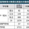 無償化、大学・短大97%の1043校が対象 