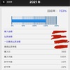 ［競馬予想］2021年上半期は153％の回収率。下半期も頑張るぞーい。