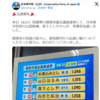 うーん、日本保守党が地方議会で初議席…22議席（26人出馬）中10位だって…東京15区衆院補選予想でも３位、という報道あり