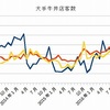 牛丼チェーン、10月客数