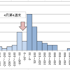 4月第4週の資産運用報告・・・潜望鏡深度まで浮上するも、未だ水面下