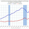 2012/6　LA港・取扱量 +8.75% 前年同月比