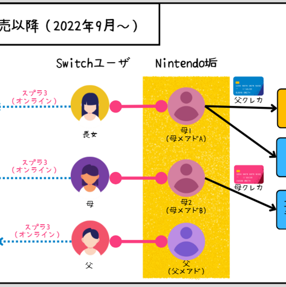 Nintendo Switch 2台目導入への道のり～アカウントの現状把握～