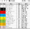 ダービー卿チャレンジトロフィー2020（GⅢ）予想