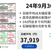 日経平均は大幅反落　高市氏の期待が剥落→石破総理の不透明感が重荷　下げ渋っても戻り限定的　場中の円高も嫌気されて1,910円安　2024年9月30日