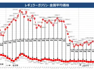 ガソリン補助金はいつまで続く？2024年5月以降も継続か