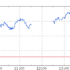 日経平均は上昇したけど何かチグハグ