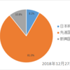 初心者が始める投資運用(2019/12/30)