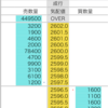 イオン株が、高い。