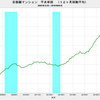 2018/9　首都圏マンション平米単価　80.0万円　△