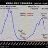 コロナ感染第９波は２０２３年９月２４日現在で３週連続減少中！４月報告の感染ピーク越え予測８月末はほぼ当りそうです。