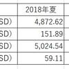 投資状況；1年間の成果。