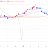 2024年8/6㈫日経平均株価:34675.46△3,217.04(+10.2%) 上げ幅過去最大  米民主、副大統領候補にワルツ知事　農村・白人票に照準